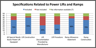 Figure 2 is a bar graph that compares the tallies of metrics related to power lift and ramp specifications within state transportation policies. 79% of states require that all special needs buses be equipped with power lifts. 95% require information on lift constructions, with only 49% requiring lift manufacturers to provide documentation on installation, use and training. 54% specify lift procedures, 88% contain a ramp allowance statement, and 79% specify ramp construction requirements. 